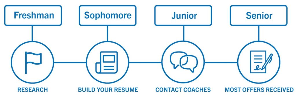 College recruiting timeline College recruiting timeline